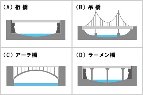 橋 種類|橋梁の種類－いろいろな橋の構造や特徴について